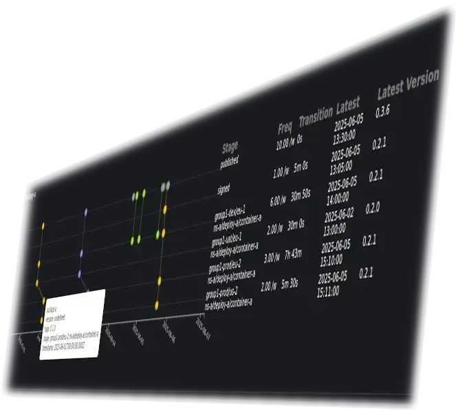 CDviz dashboard showing software delivery pipeline monitoring with deployment tracking and analytics