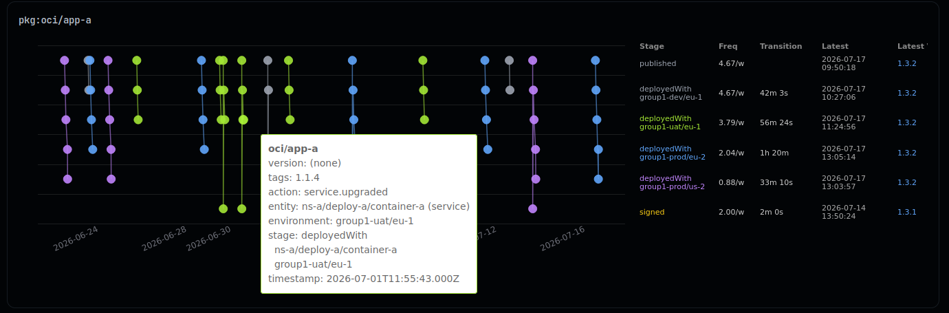 CDviz Cloud artifact timeline panel detail