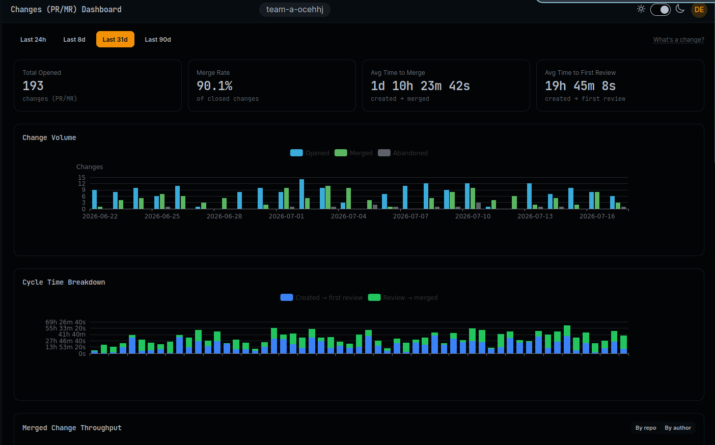 CDviz Cloud changes dashboard showing merge throughput and oldest open changes