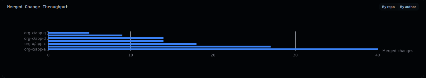 CDviz Cloud merge throughput panel