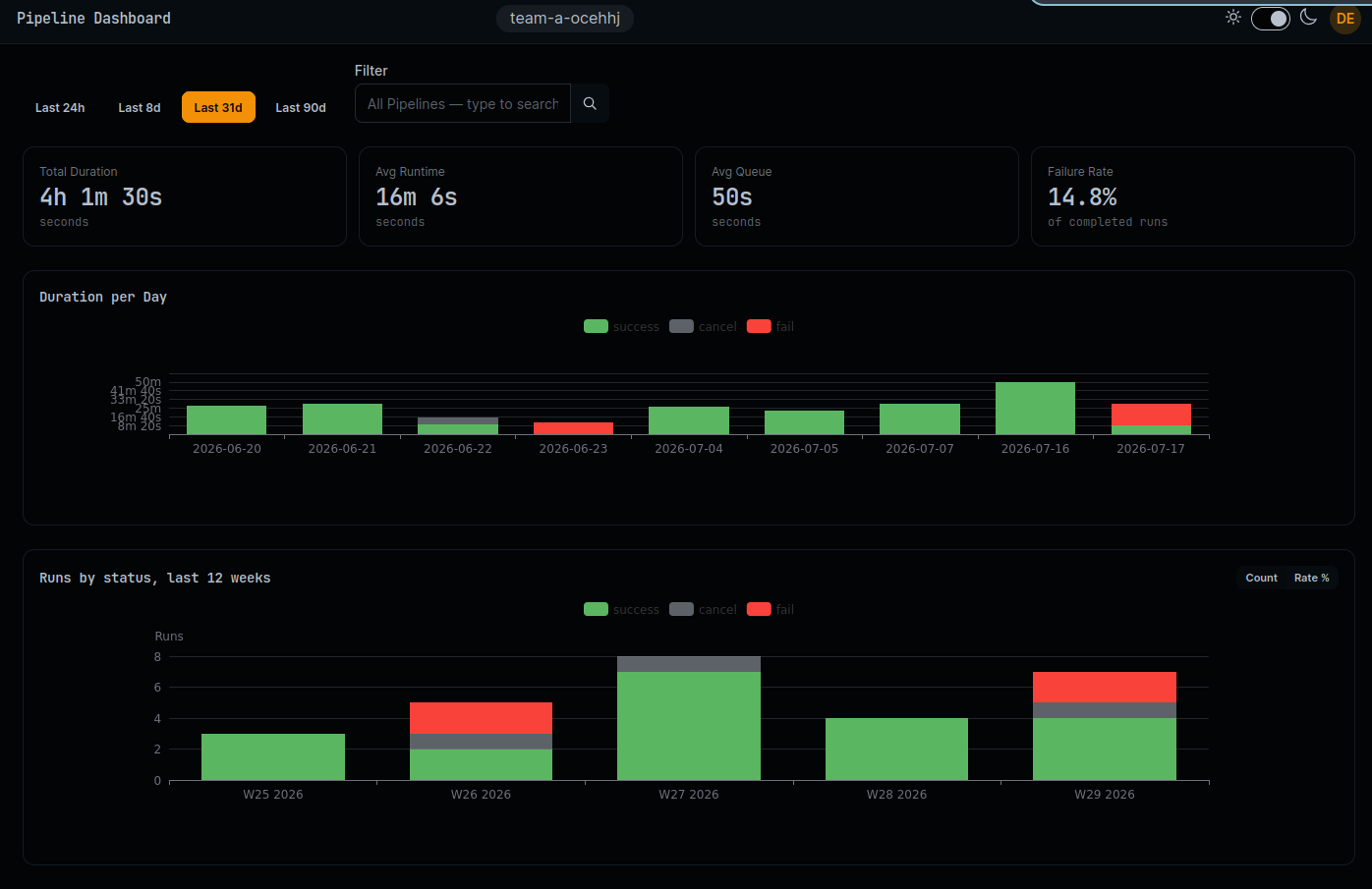 CDviz Cloud pipelines dashboard — the managed equivalent view