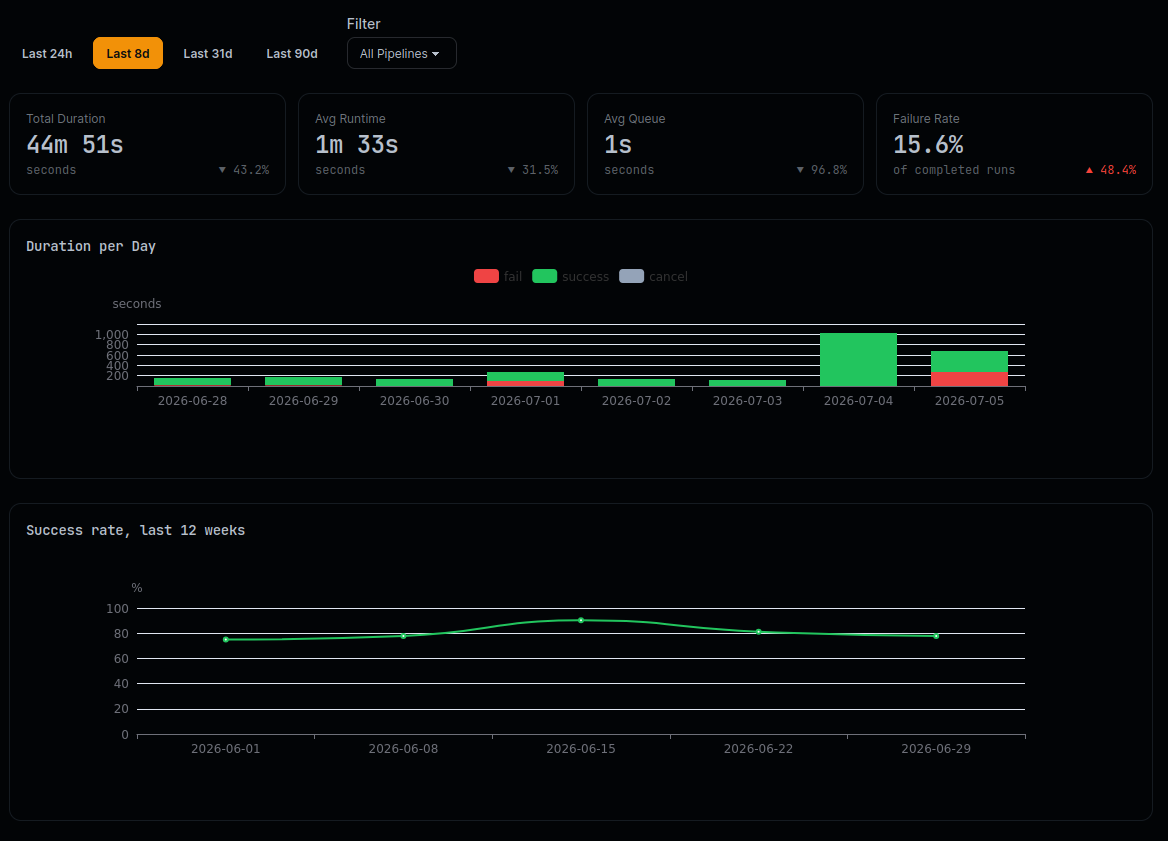 CDviz Cloud pipelines dashboard — the managed equivalent view