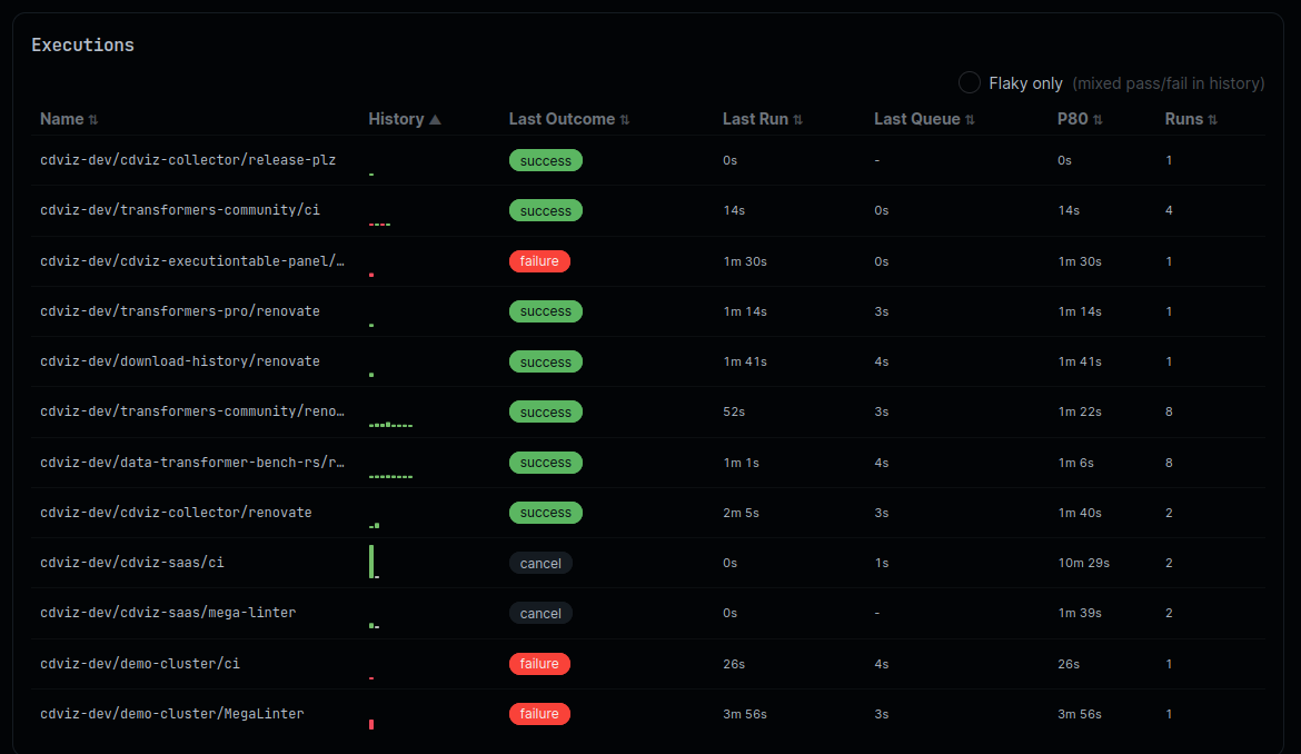 CDviz Cloud pipelines dashboard, execution list detail