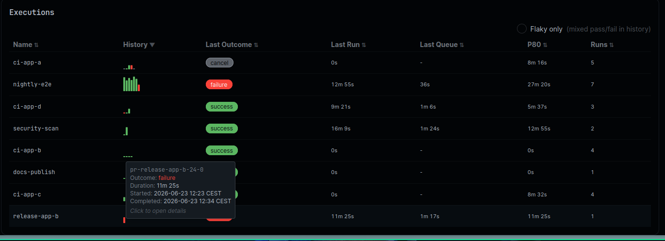 CDviz Cloud pipelines dashboard, execution list detail