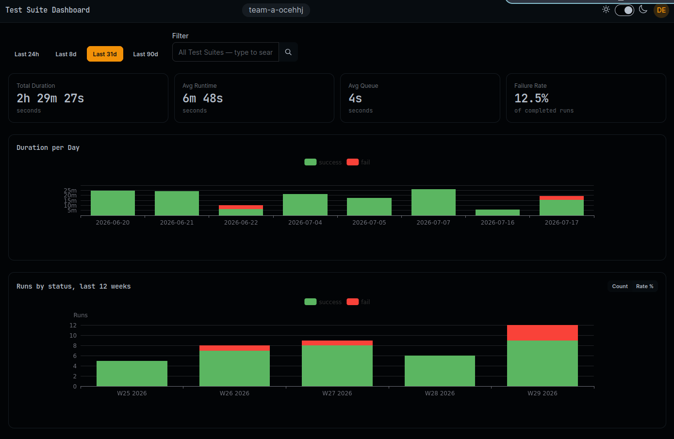 CDviz Cloud test suites dashboard showing pass/fail history and duration trends