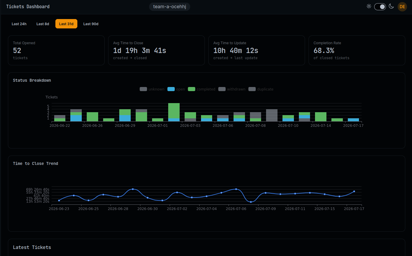CDviz Cloud tickets dashboard — the managed equivalent view