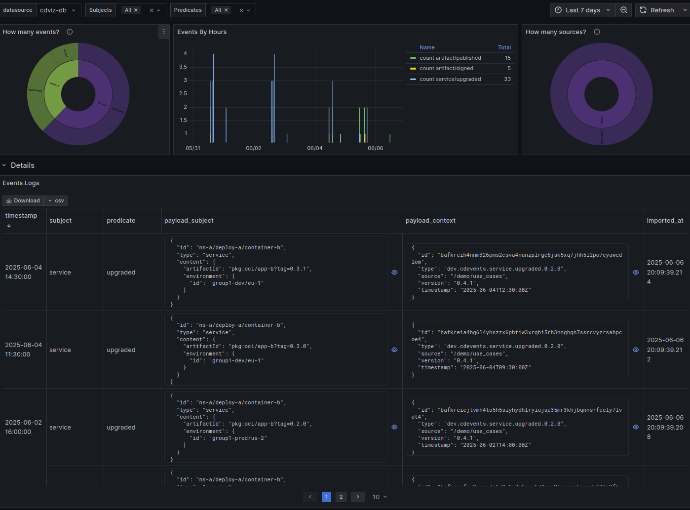 CDEvents activity visualization