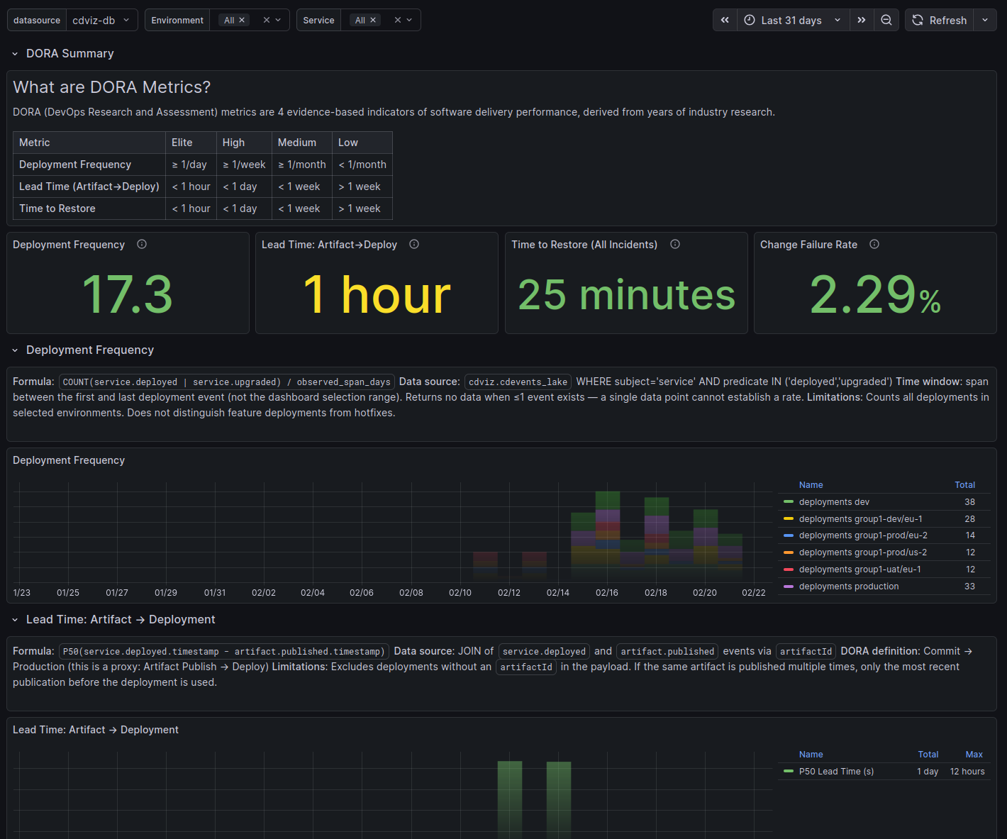 DORA Metrics dashboard showing deployment frequency, lead time, time to restore, and change failure rate