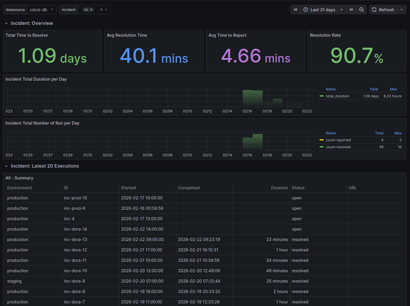 Incidents and tickets dashboard showing open incidents, time to restore, and change cycle time