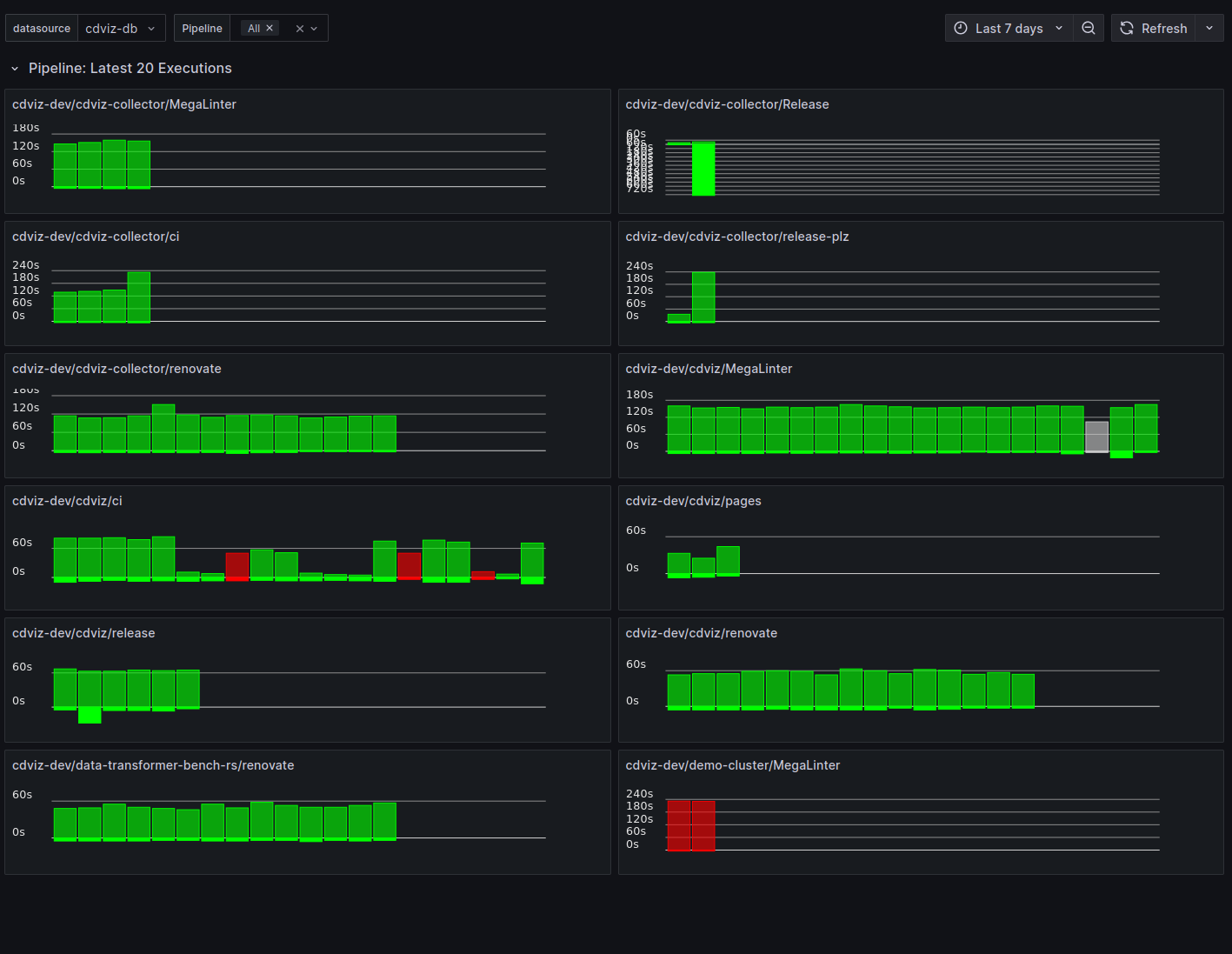 Pipeline executions dashboard