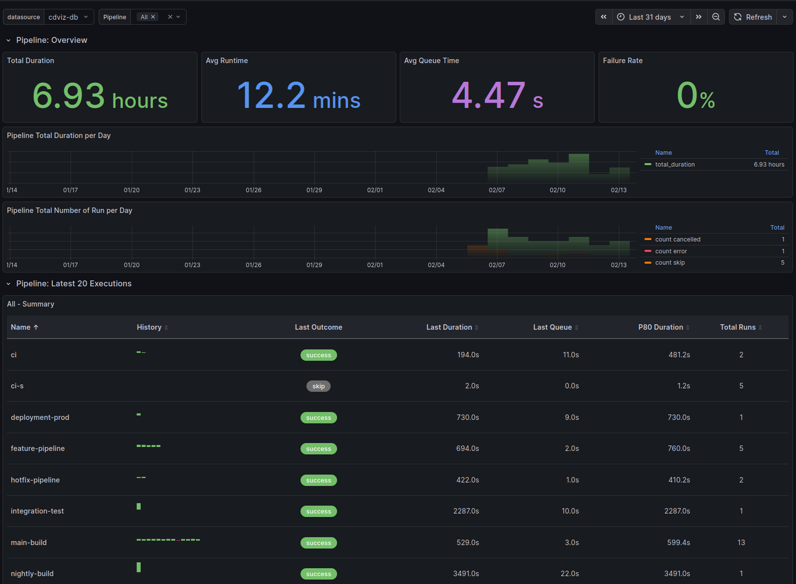 Pipeline execution dashboard showing overview stats, time series charts, and execution table