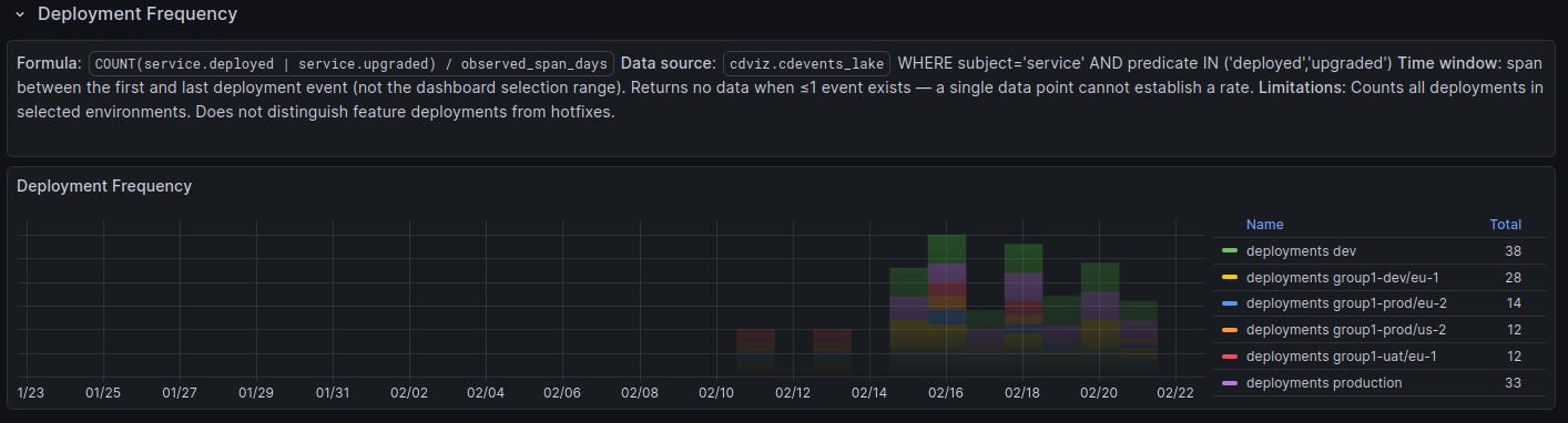 Deployment Frequency panel