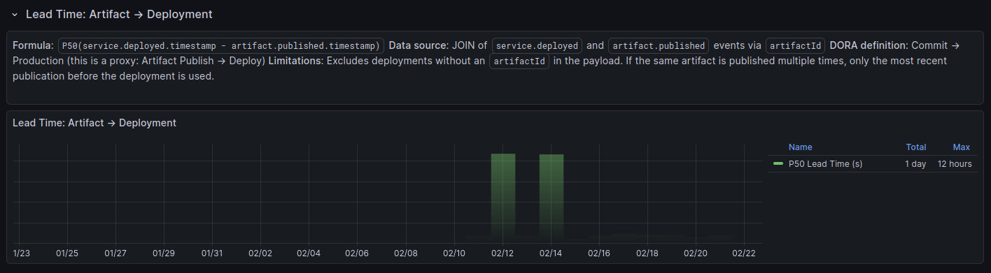 Lead Time Artifact to Deploy panel