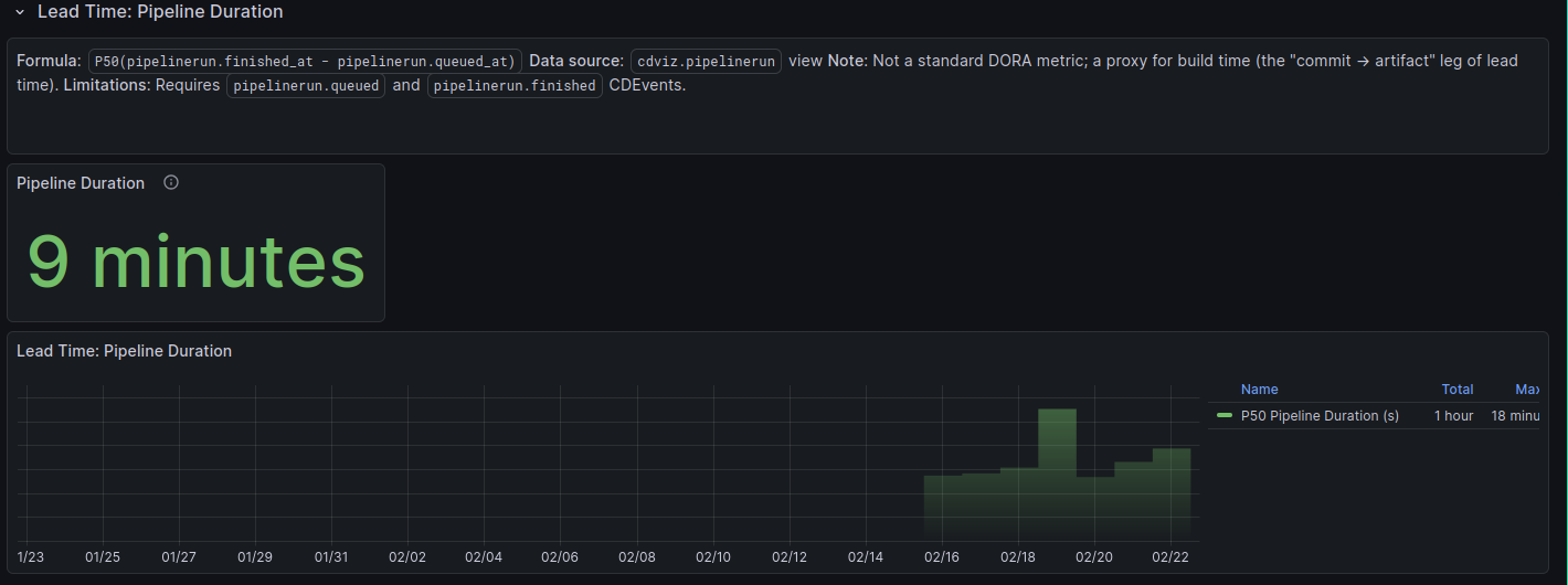 Lead Time Pipeline Duration panel