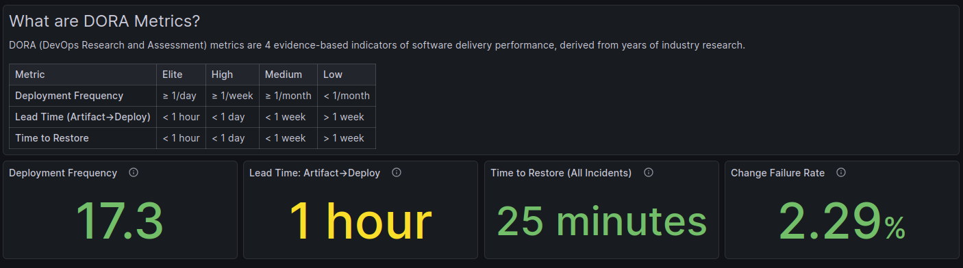 DORA summary stat row