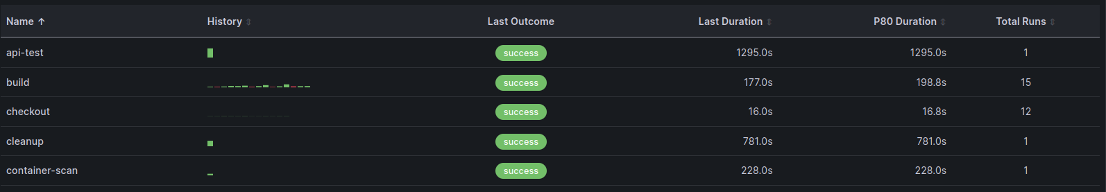 Execution table detail